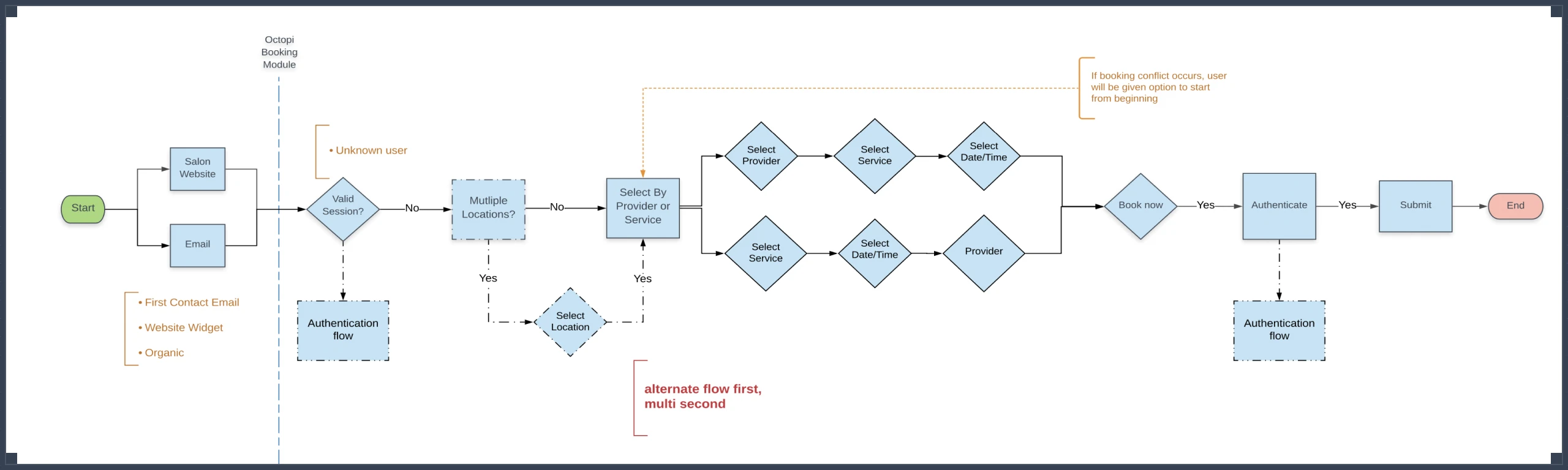 Booking experience sitemap and information architecture diagrams