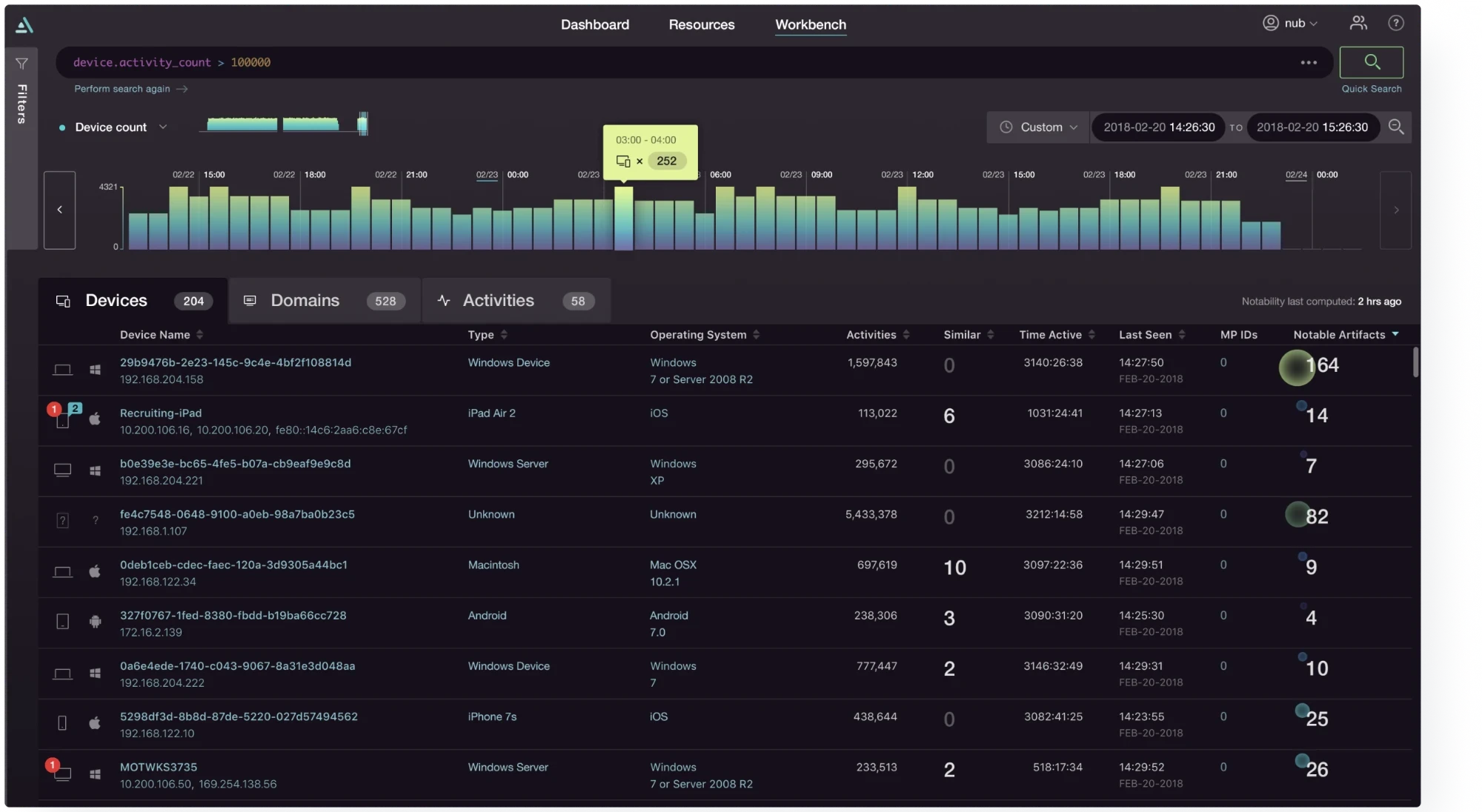 A dark analytics workbench: a search bar and filters above an activity histogram, with a table of devices listing type, operating system, activity, and a notable-artifacts count